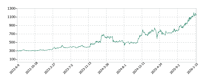 ナカノフドー建設の株価推移