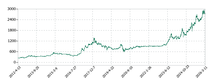 田辺工業の株価推移