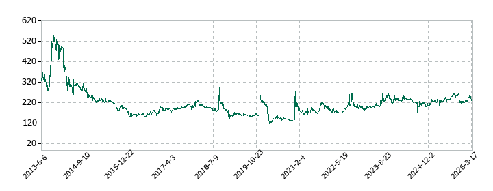 土屋ホールディングスの株価推移