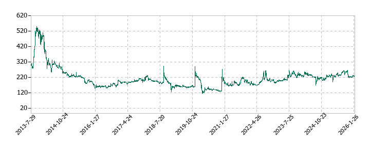 土屋ホールディングスの株価推移
