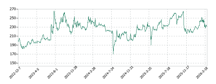 土屋ホールディングスの株価推移