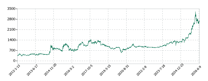 イチケンの株価推移