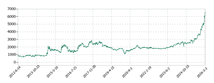イチケンの株価推移