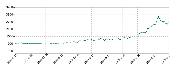 イチケンの株価推移