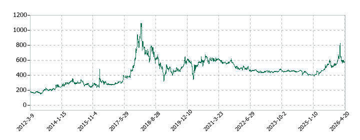 富士ピー・エスの株価推移