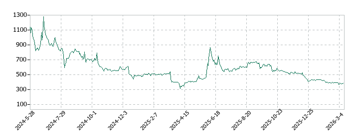学びエイドの株価推移