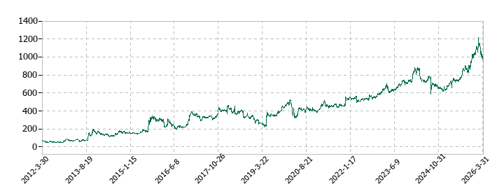 淺沼組の株価推移