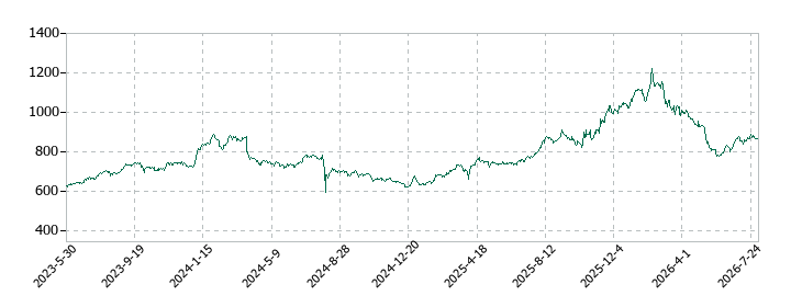 淺沼組の株価推移