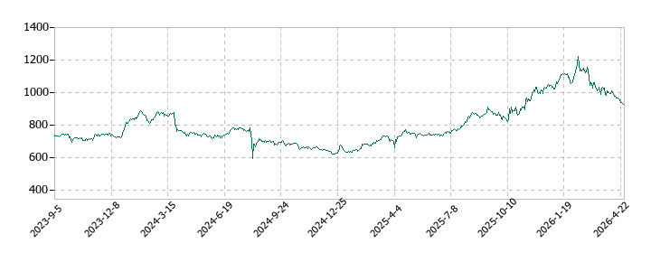 淺沼組の株価推移