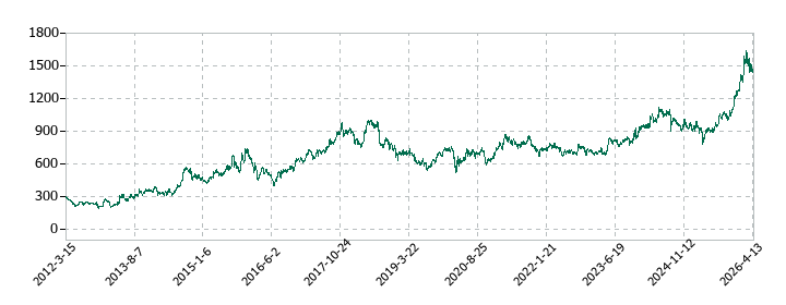 戸田建設の株価推移