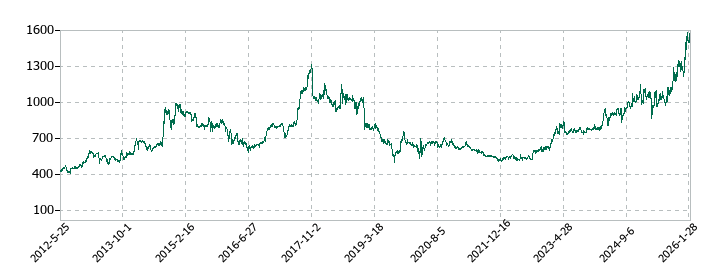 北野建設の株価推移