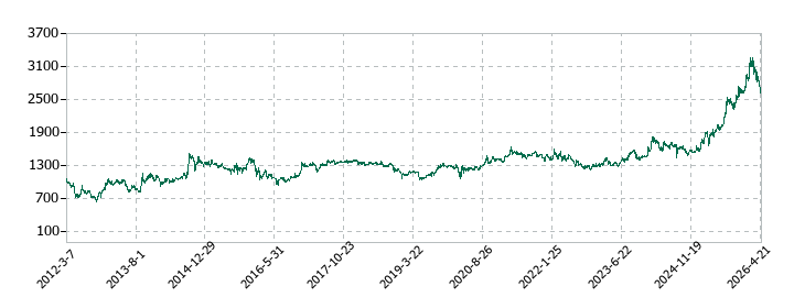 植木組の株価推移