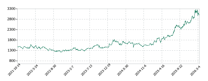 植木組の株価推移