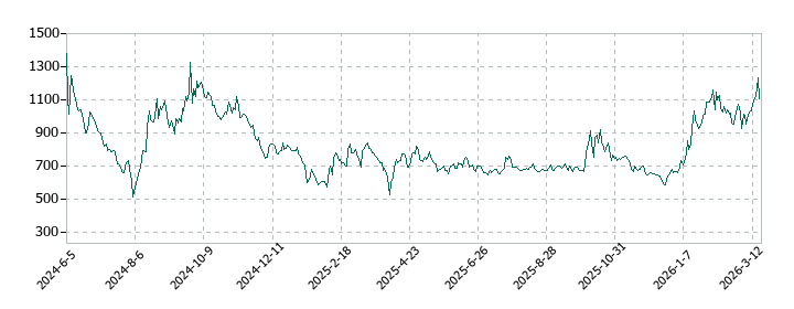 アストロスケールホールディングスの株価推移