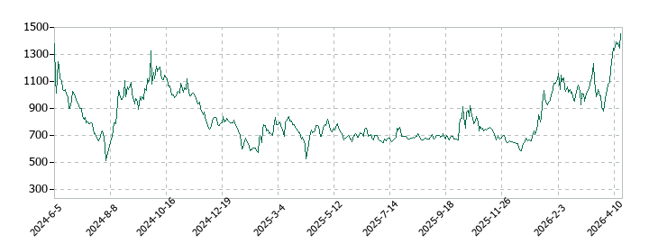 アストロスケールホールディングスの株価推移