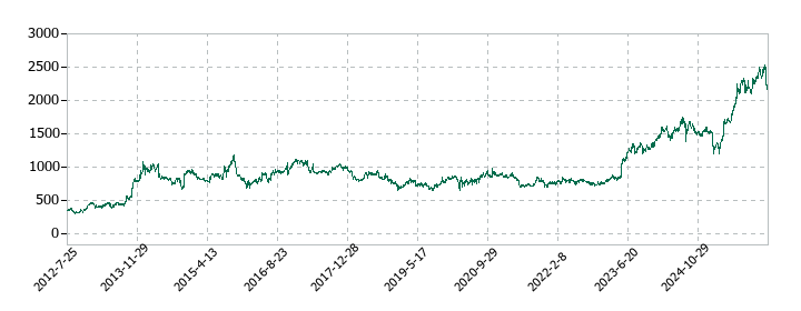 矢作建設工業の株価推移