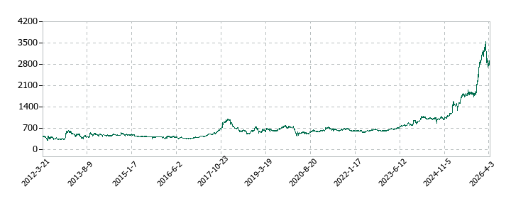 ピーエス・コンストラクションの株価推移