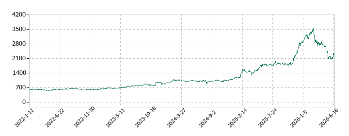 ピーエス・コンストラクションの株価推移