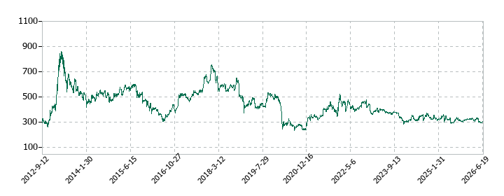 日本ハウスホールディングスの株価推移