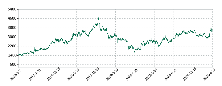 大東建託の株価推移