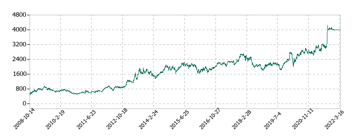 NIPPOの株価推移