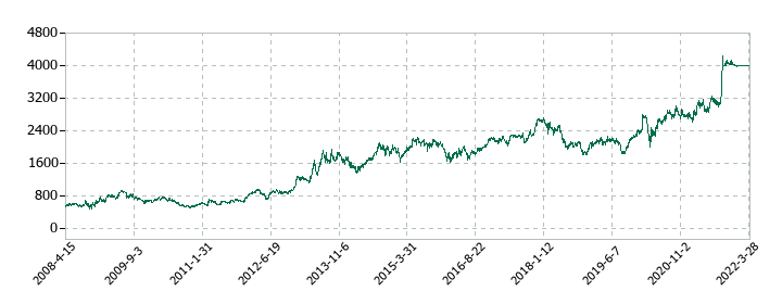 NIPPOの株価推移