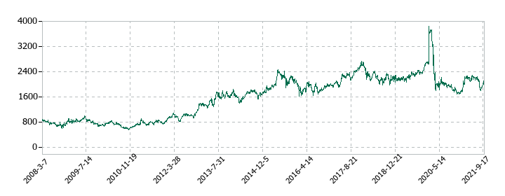 前田道路の株価推移