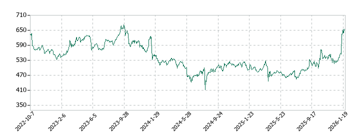 日本国土開発の株価推移