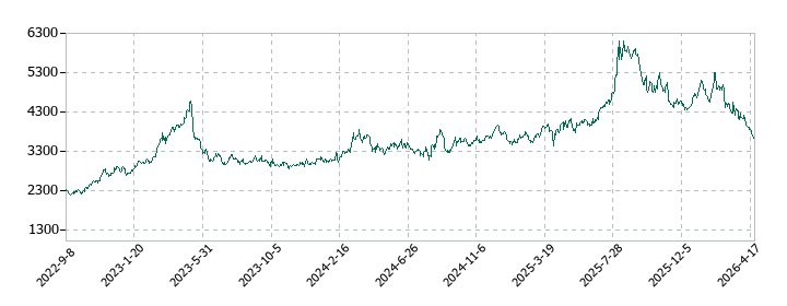 若築建設の株価推移