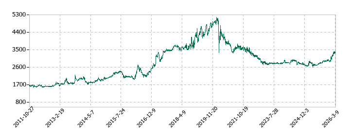 金下建設の株価推移
