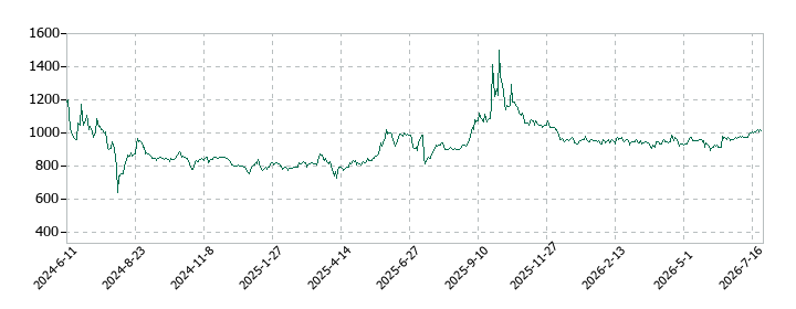 Ｄ＆Ｍカンパニーの株価推移