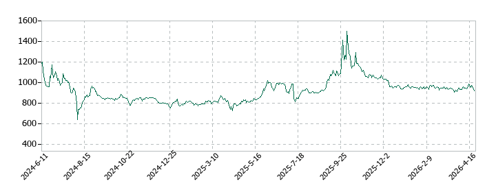 Ｄ＆Ｍカンパニーの株価推移