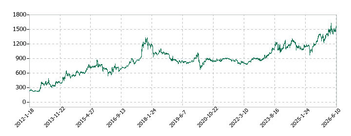 テノックスの株価推移