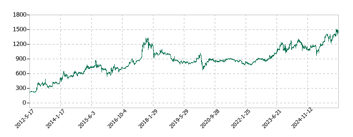 テノックスの株価推移