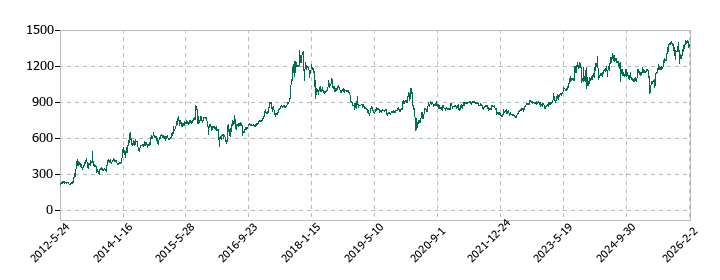 テノックスの株価推移