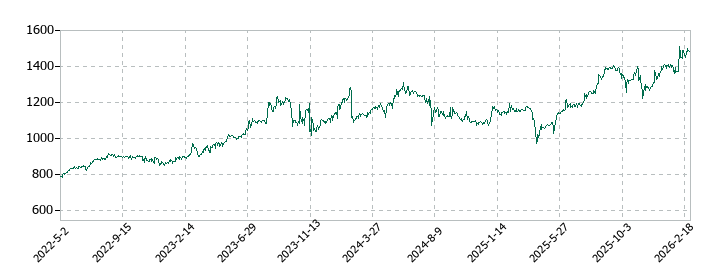 テノックスの株価推移