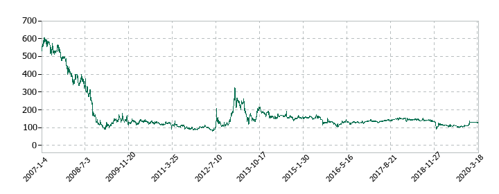 細田工務店の株価推移