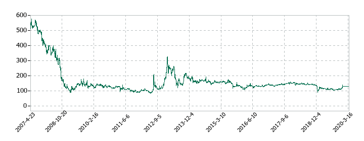 細田工務店の株価推移
