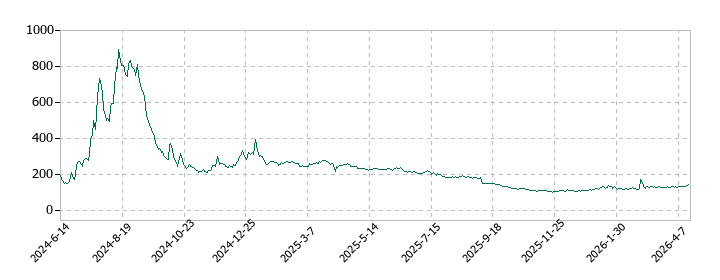 Ｃｈｏｒｄｉａ　Ｔｈｅｒａｐｅｕｔｉｃｓの株価推移