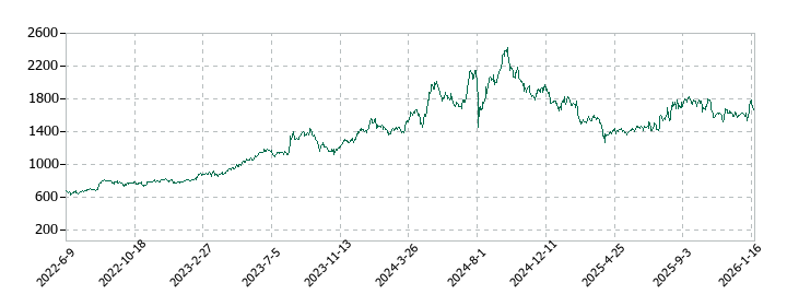 住友林業の株価推移