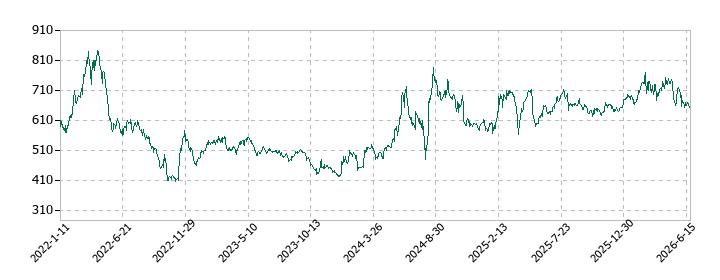 日本基礎技術の株価推移
