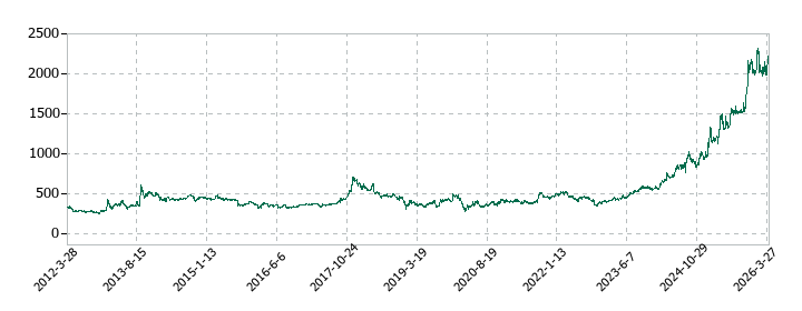 巴コーポレーションの株価推移