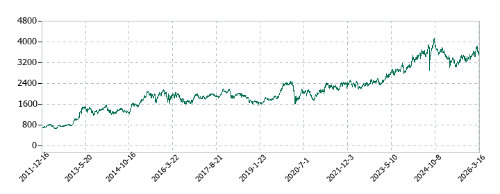 積水ハウスの株価推移
