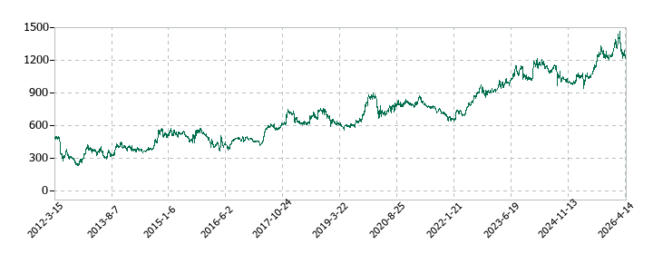 日特建設の株価推移