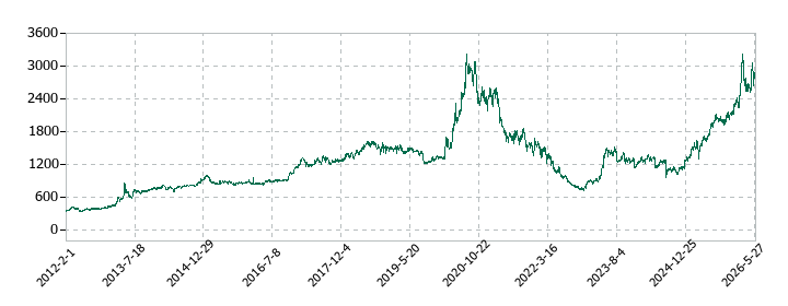 日本リーテックの株価推移