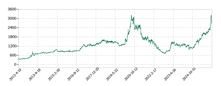 日本リーテックの株価推移