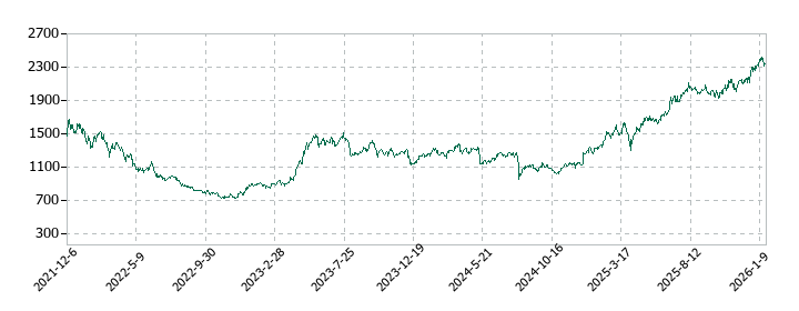 日本リーテックの株価推移