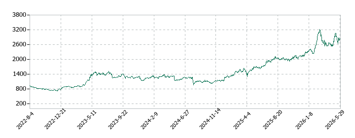 日本リーテックの株価推移