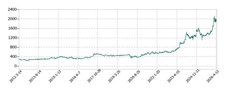 四電工の株価推移