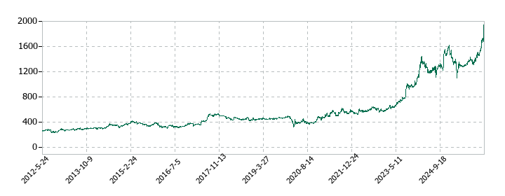 四電工の株価推移